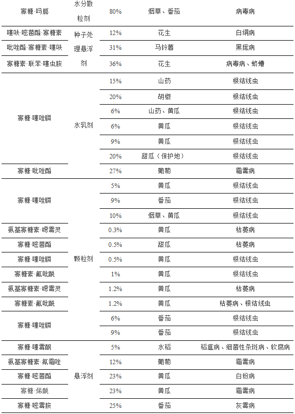 氨基寡糖素中国登记:3个原药 + 7个母药 + 74个单剂 + 88个混剂