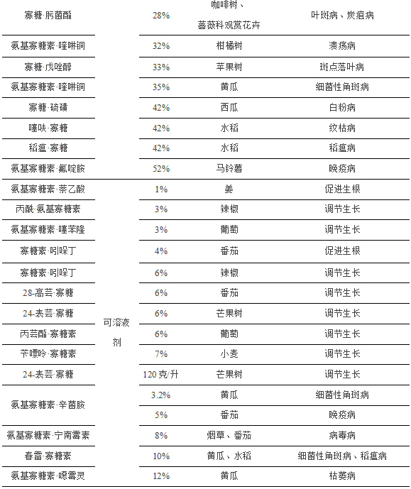 氨基寡糖素中国登记:3个原药 + 7个母药 + 74个单剂 + 88个混剂