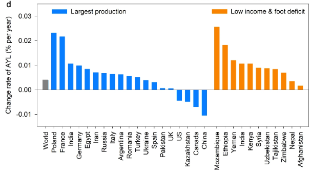 以小麦与麦长管蚜为例,探究气候变化下害虫行如何导致作物产量损失加剧