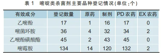 杀菌剂乙嘧酚磺酸酯混剂产品登记数量增至28个,占比77.78%