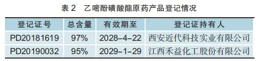 杀菌剂乙嘧酚磺酸酯混剂产品登记数量增至28个,占比77.78%