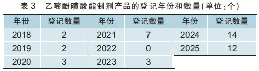 杀菌剂乙嘧酚磺酸酯混剂产品登记数量增至28个,占比77.78%