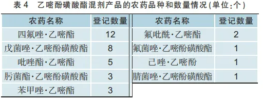杀菌剂乙嘧酚磺酸酯混剂产品登记数量增至28个,占比77.78%