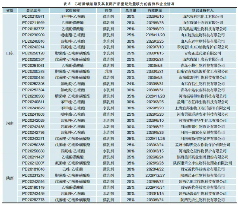 杀菌剂乙嘧酚磺酸酯混剂产品登记数量增至28个,占比77.78%