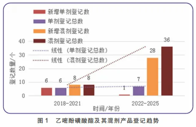 杀菌剂乙嘧酚磺酸酯混剂产品登记数量增至28个,占比77.78%