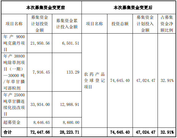 润丰股份公告调整募投资金用途，超4.7亿元专项布局农药全球登记