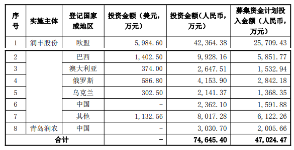 润丰股份公告调整募投资金用途，超4.7亿元专项布局农药全球登记