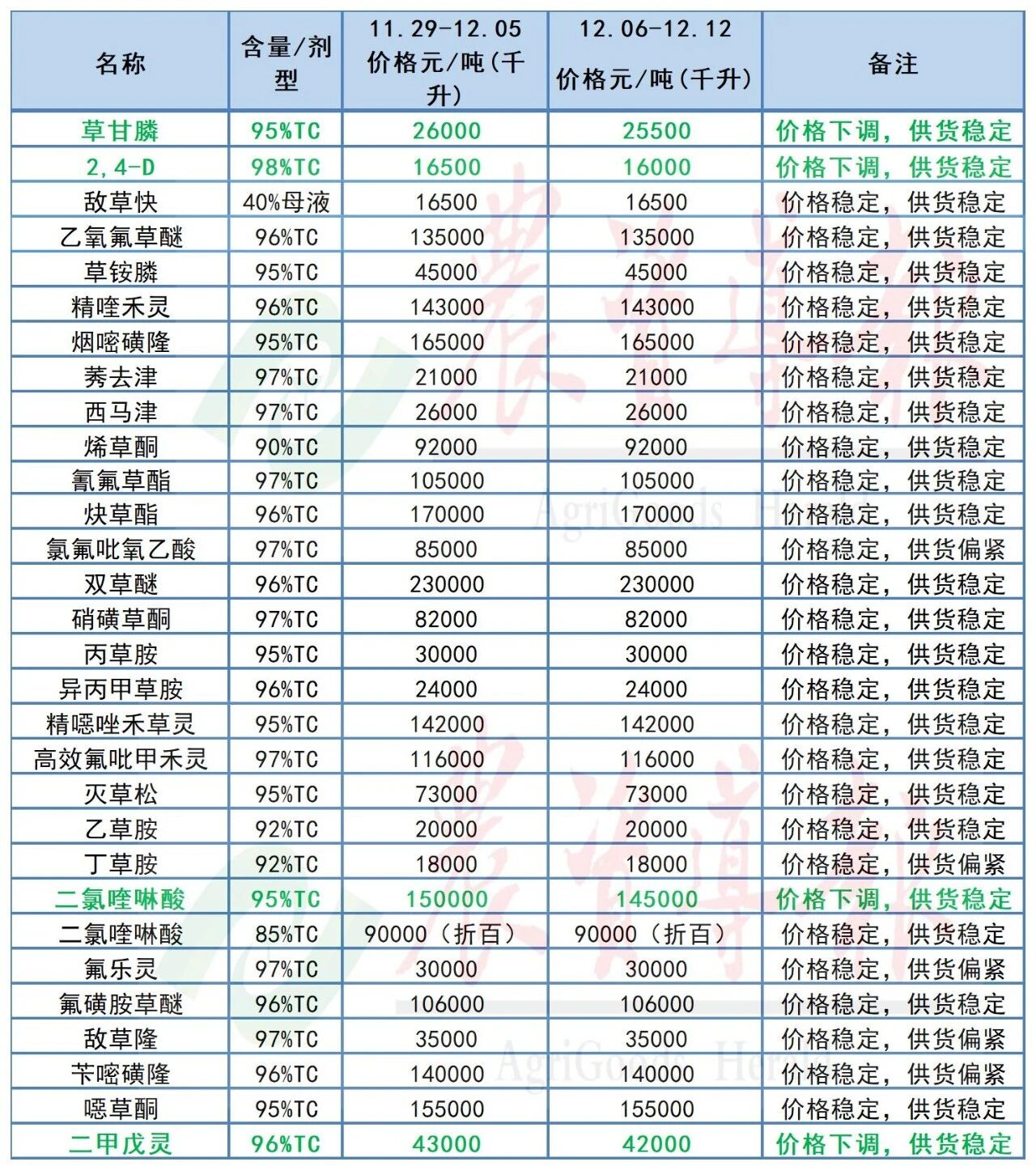 氯虫苯甲酰胺等原药价格下跌，高效氯氟氰菊酯等原药价格上涨