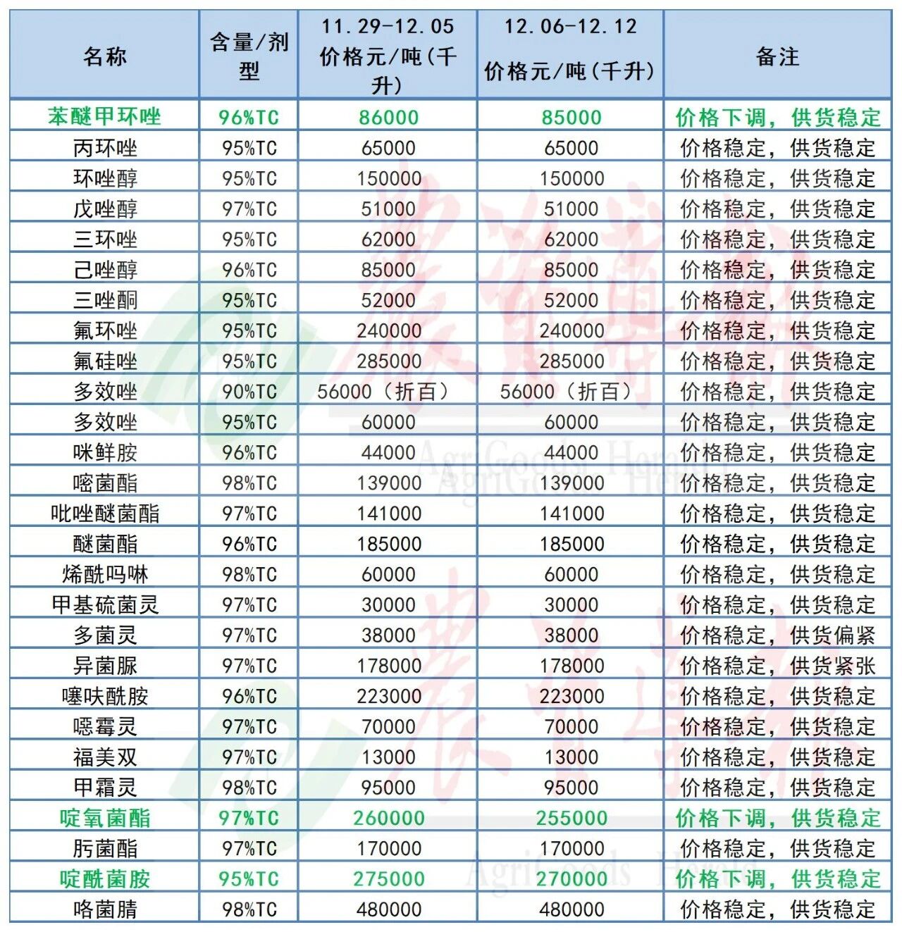 氯虫苯甲酰胺等原药价格下跌，高效氯氟氰菊酯等原药价格上涨