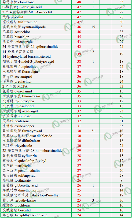 2025年中国农药登记总量暴涨66.83%！Top100成分、Top产品与企业全景透视