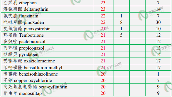 2025年中国农药登记总量暴涨66.83%！Top100成分、Top产品与企业全景透视