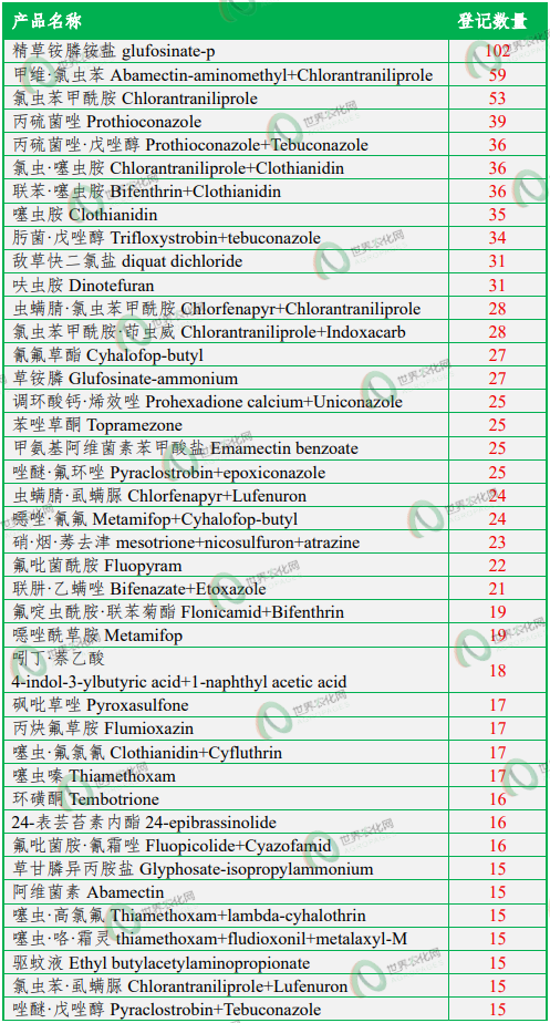 2025年中国农药登记总量暴涨66.83%！Top100成分、Top产品与企业全景透视
