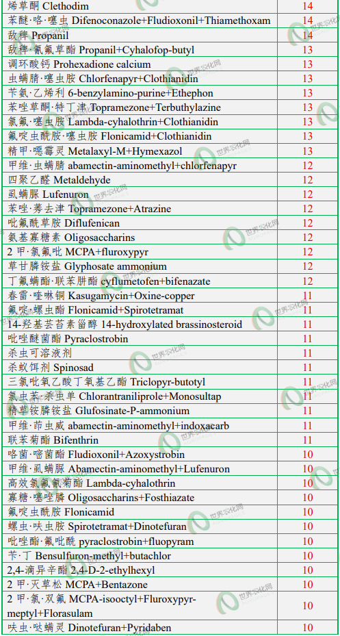2025年中国农药登记总量暴涨66.83%！Top100成分、Top产品与企业全景透视