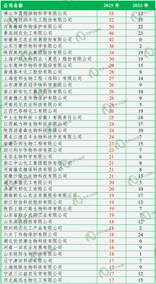 2025年中国农药登记总量暴涨66.83%！Top100成分、Top产品与企业全景透视