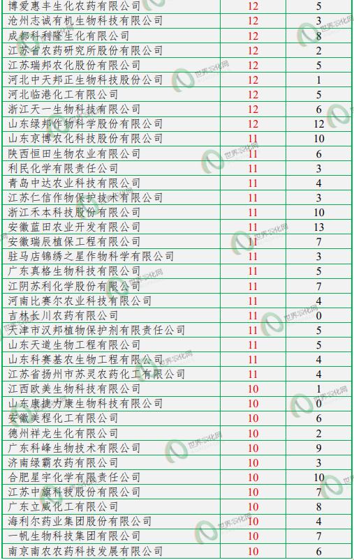 2025年中国农药登记总量暴涨66.83%！Top100成分、Top产品与企业全景透视