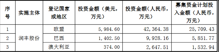 润丰股份调整战略规划，聚焦农药产品全球登记项目
