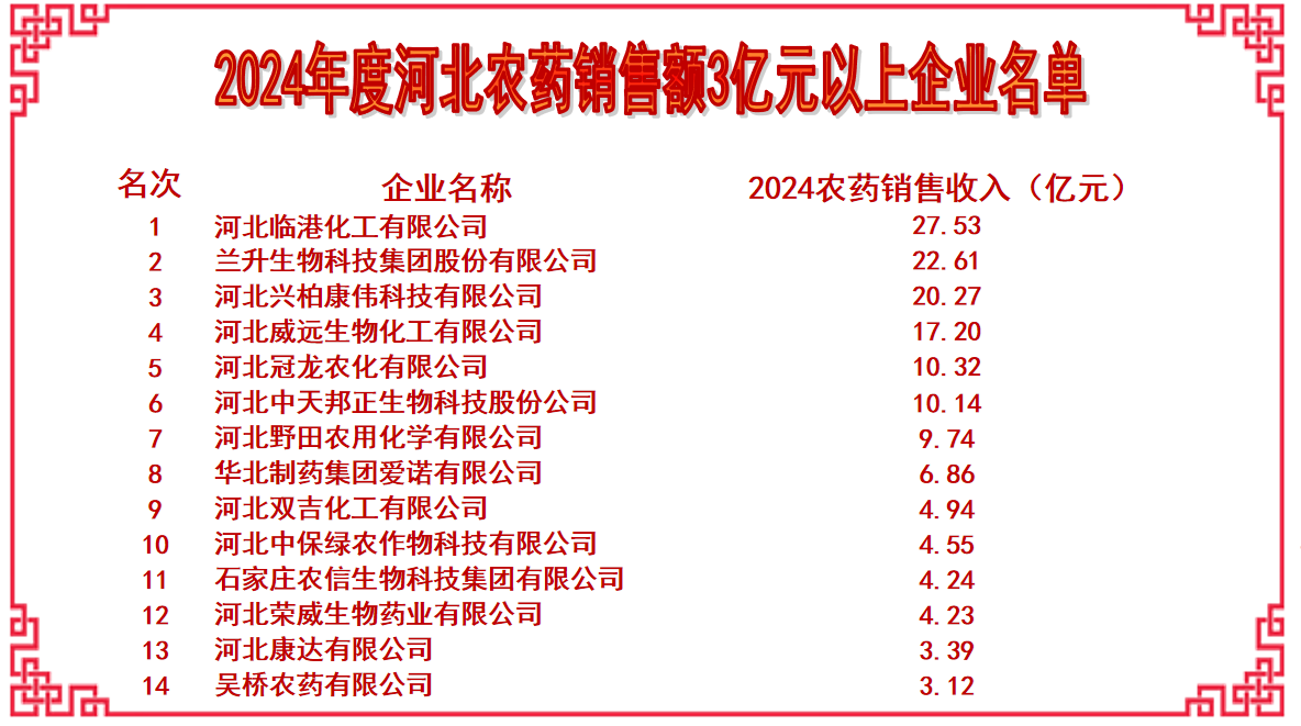 2025河北农药行业年会暨河北省农药工业协会第六届五次会员大会圆满召开