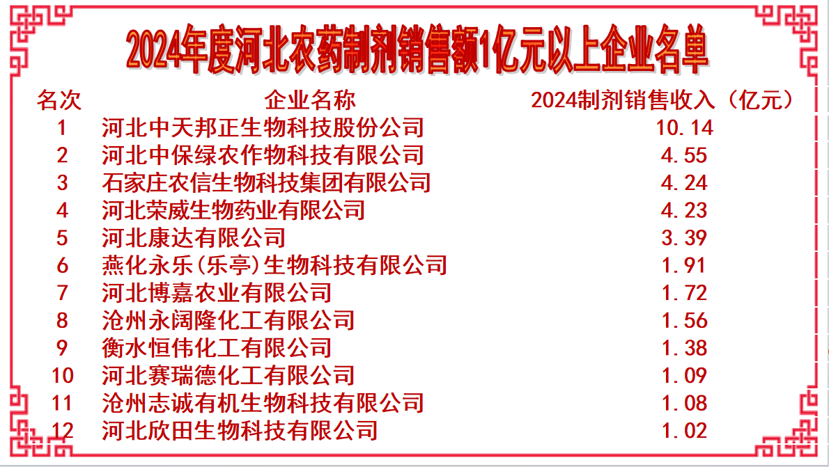 2025河北农药行业年会暨河北省农药工业协会第六届五次会员大会圆满召开