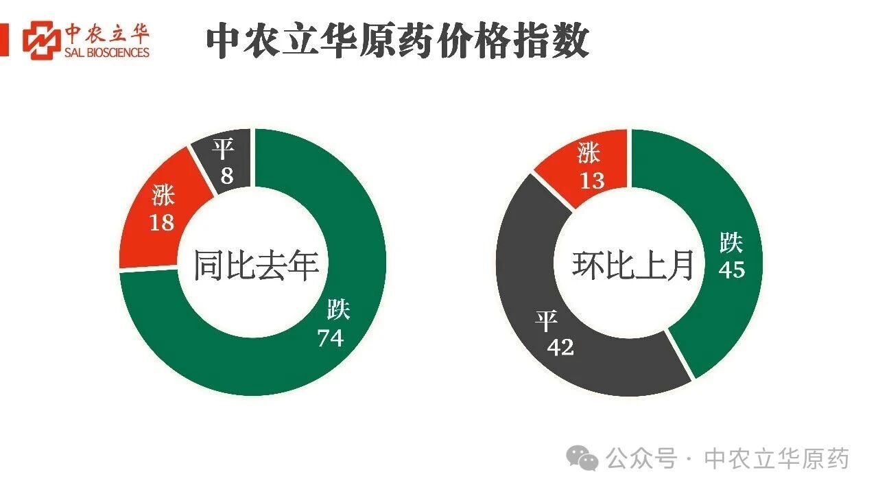 氯虫苯甲酰胺、氟吡菌胺等百余种原药行情最新发布