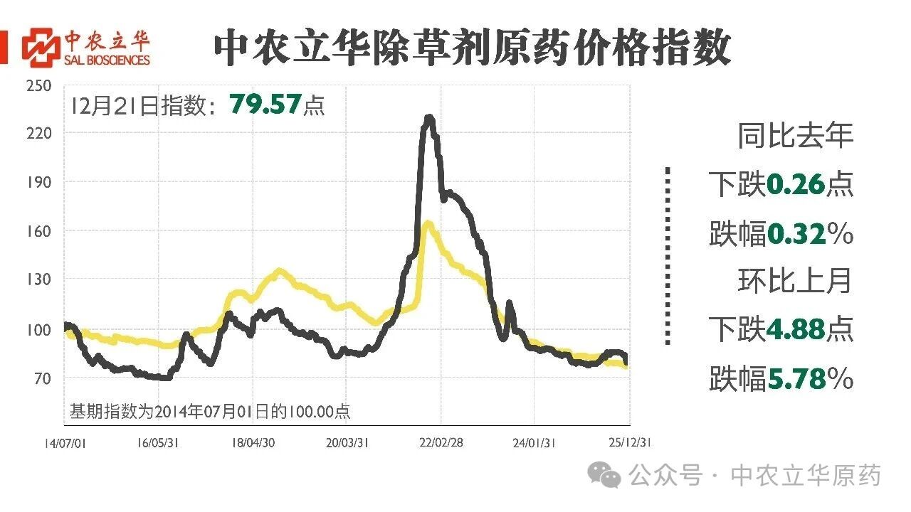氯虫苯甲酰胺、氟吡菌胺等百余种原药行情最新发布