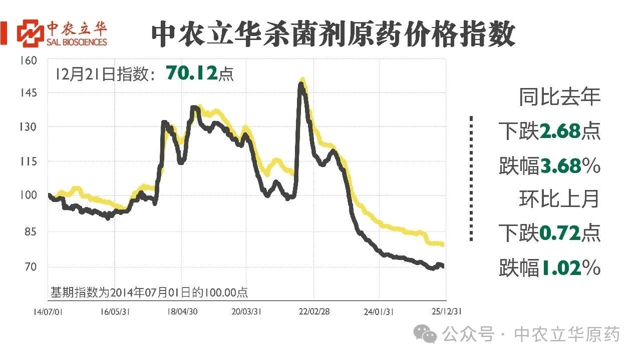 氯虫苯甲酰胺、氟吡菌胺等百余种原药行情最新发布