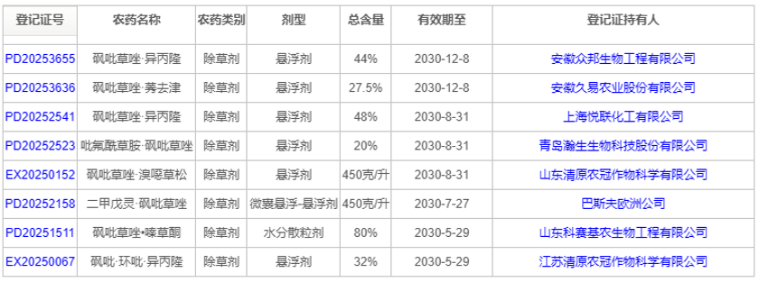 砜吡草唑复配方案登记上新，久易股份27.5%砜吡草唑·莠去津SC拿证