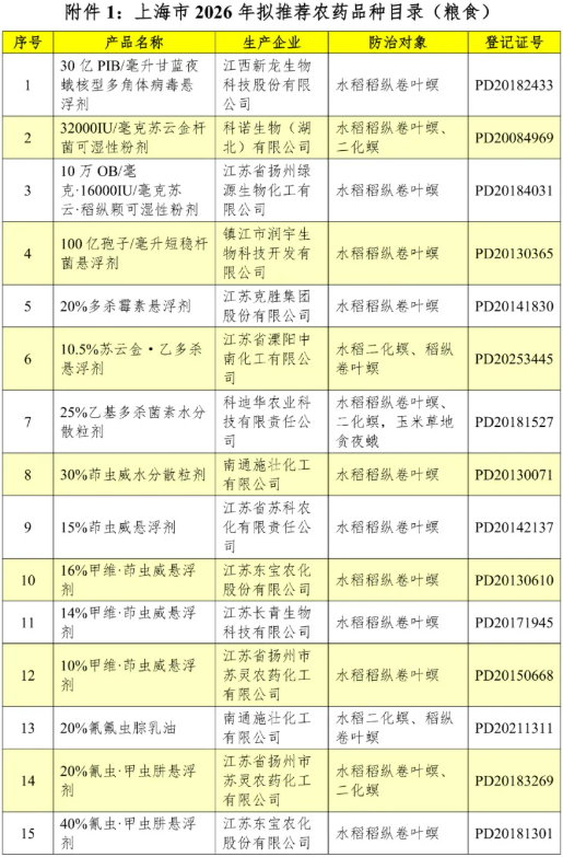 上海市2026年度拟推荐农药品种目录公示