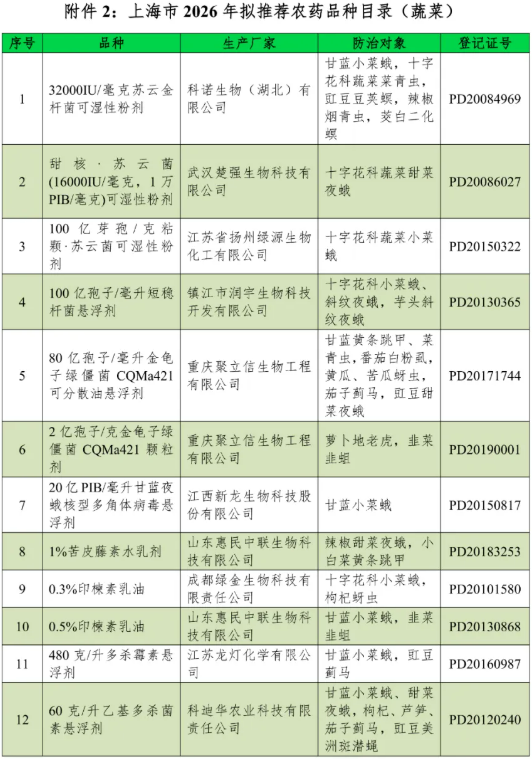 上海市2026年度拟推荐农药品种目录公示