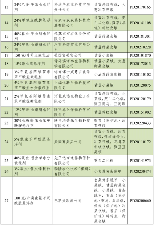 上海市2026年度拟推荐农药品种目录公示