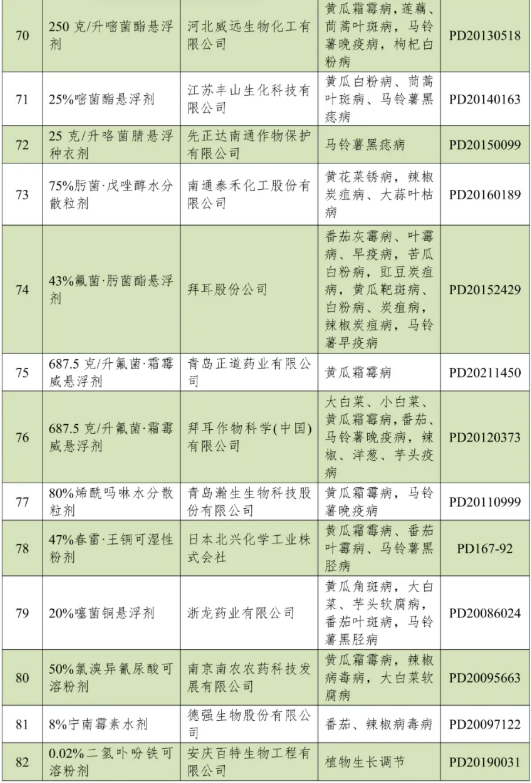 上海市2026年度拟推荐农药品种目录公示