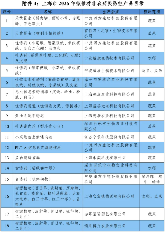 上海市2026年度拟推荐农药品种目录公示