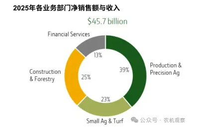 农机龙头约翰迪尔2025年度营收利润双降，北美市场拖累显著，精准农业与数字化成突围关键