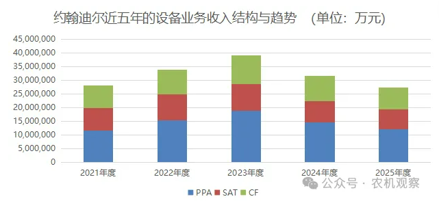 农机龙头约翰迪尔2025年度营收利润双降，北美市场拖累显著，精准农业与数字化成突围关键