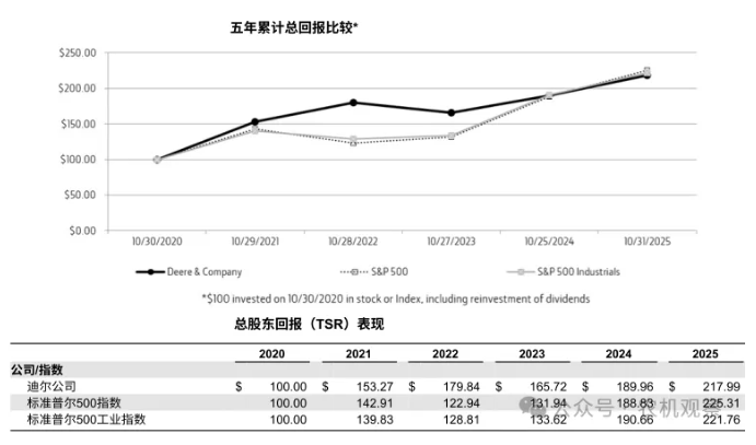 农机龙头约翰迪尔2025年度营收利润双降，北美市场拖累显著，精准农业与数字化成突围关键