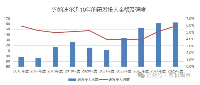 农机龙头约翰迪尔2025年度营收利润双降，北美市场拖累显著，精准农业与数字化成突围关键