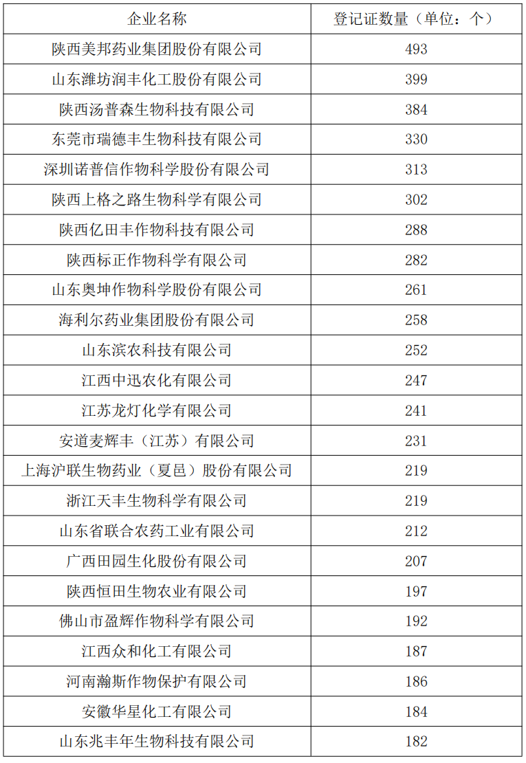 我国农药登记证TOP50最新榜单