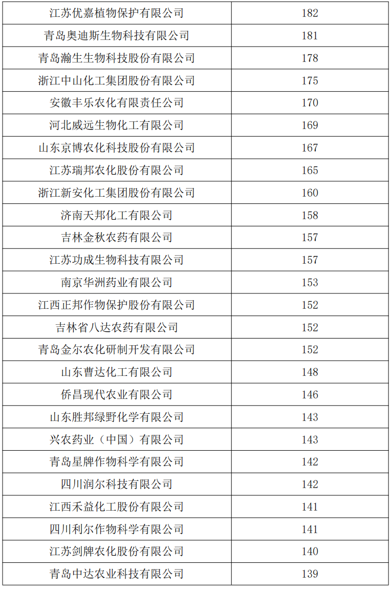 我国农药登记证TOP50最新榜单
