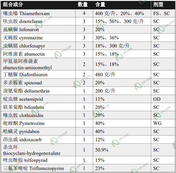 溴氰虫酰胺已登记的复配方案增至19种，配伍多元化趋势明显