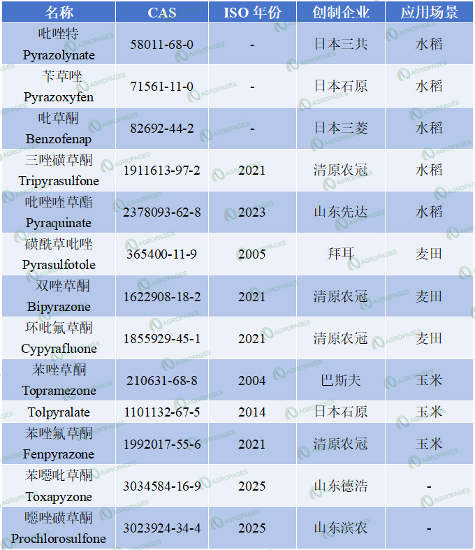 13款苯甲酰吡唑类除草剂发展观察：水稻、小麦、玉米全布局，中国创制正迈向主导地位