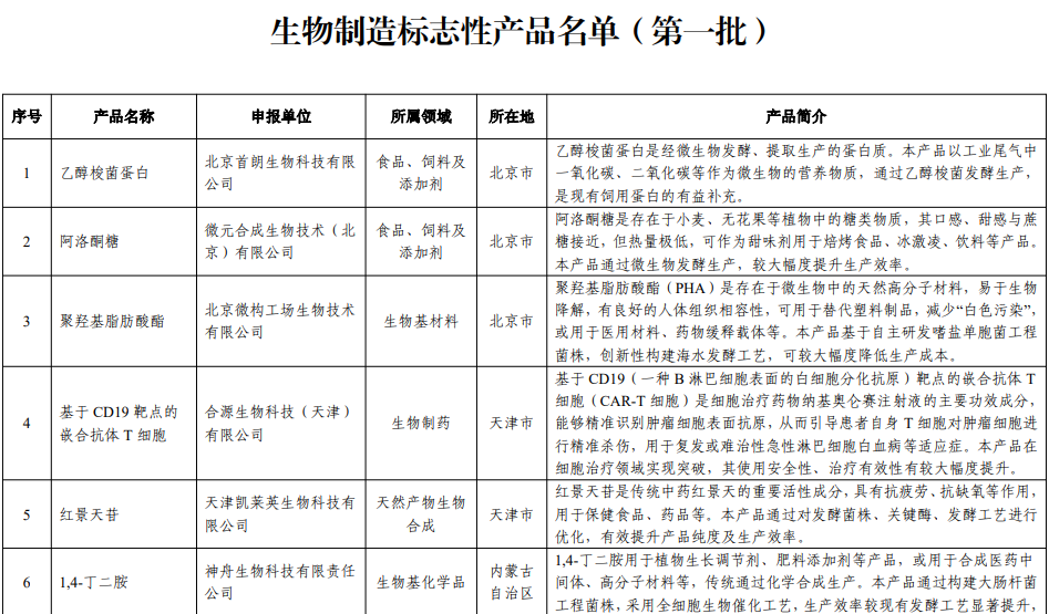 齐鲁多杀霉素、利尔精草铵膦等产品入选工信部″生物制造标志性产品名单″