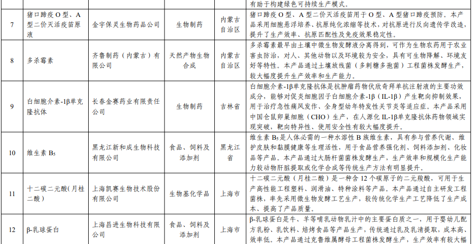 齐鲁多杀霉素、利尔精草铵膦等产品入选工信部″生物制造标志性产品名单″