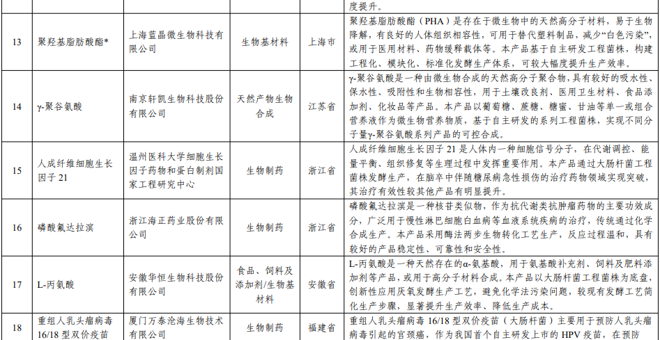 齐鲁多杀霉素、利尔精草铵膦等产品入选工信部″生物制造标志性产品名单″