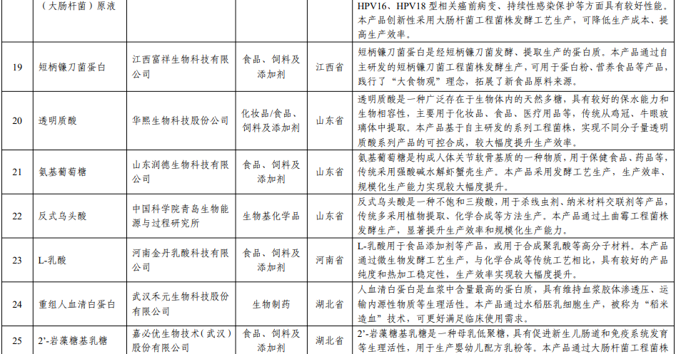齐鲁多杀霉素、利尔精草铵膦等产品入选工信部″生物制造标志性产品名单″