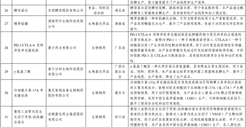 齐鲁多杀霉素、利尔精草铵膦等产品入选工信部″生物制造标志性产品名单″