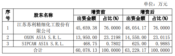 苏利股份向控股子公司苏利宁夏增资7663.3万元，以保障项目建设顺利推进