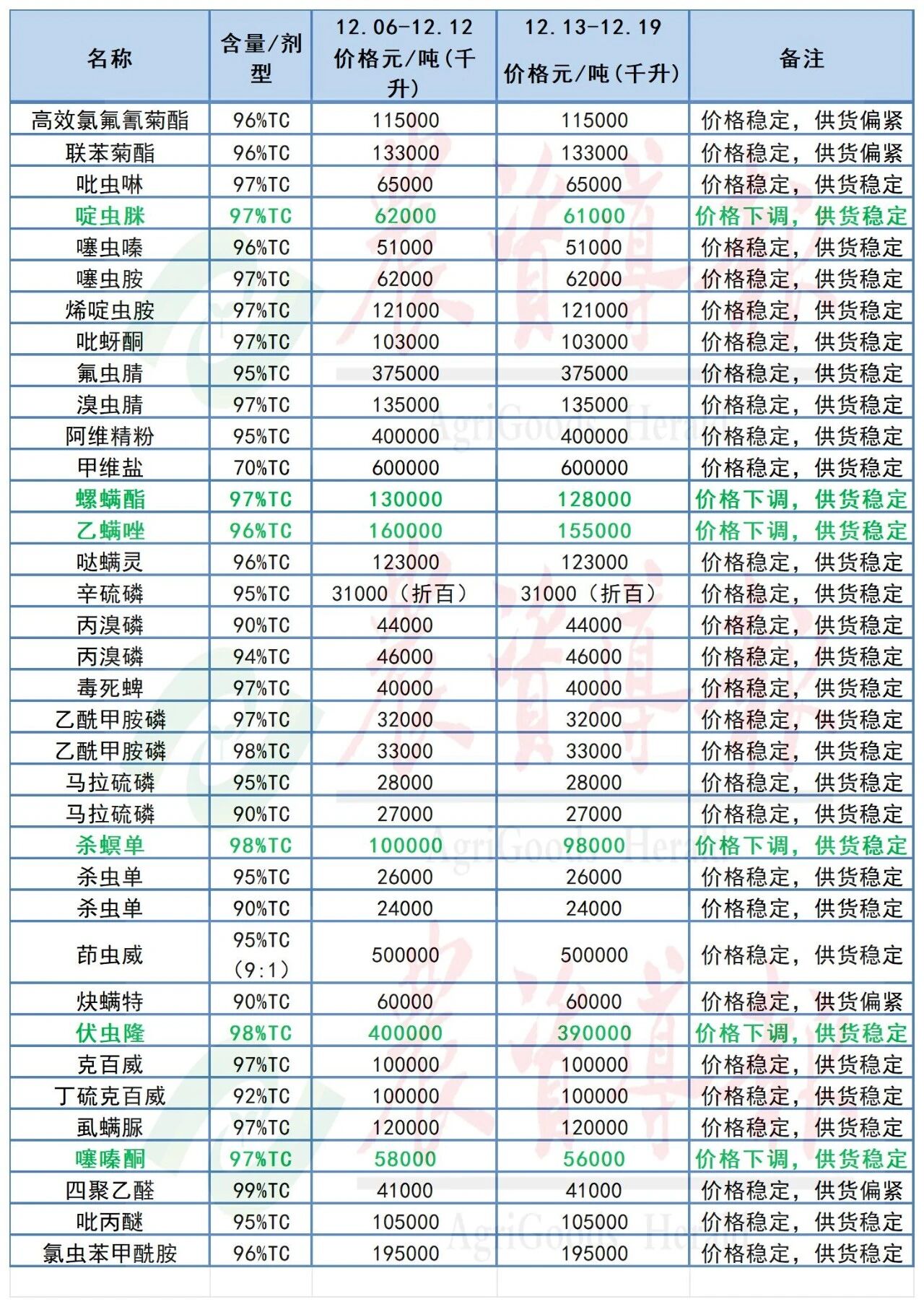 草铵膦、嘧菌酯等13种原药价格下跌