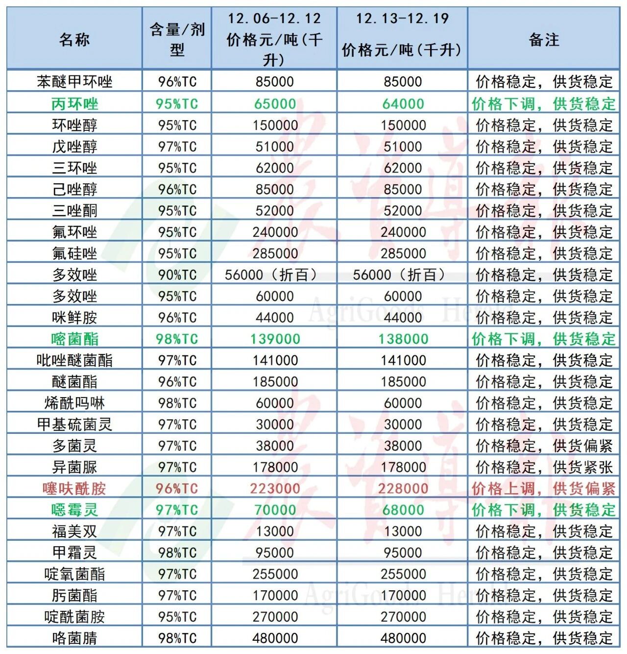 草铵膦、嘧菌酯等13种原药价格下跌