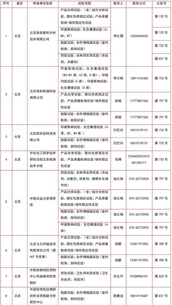 212家农药登记试验单位及试验范围大汇总