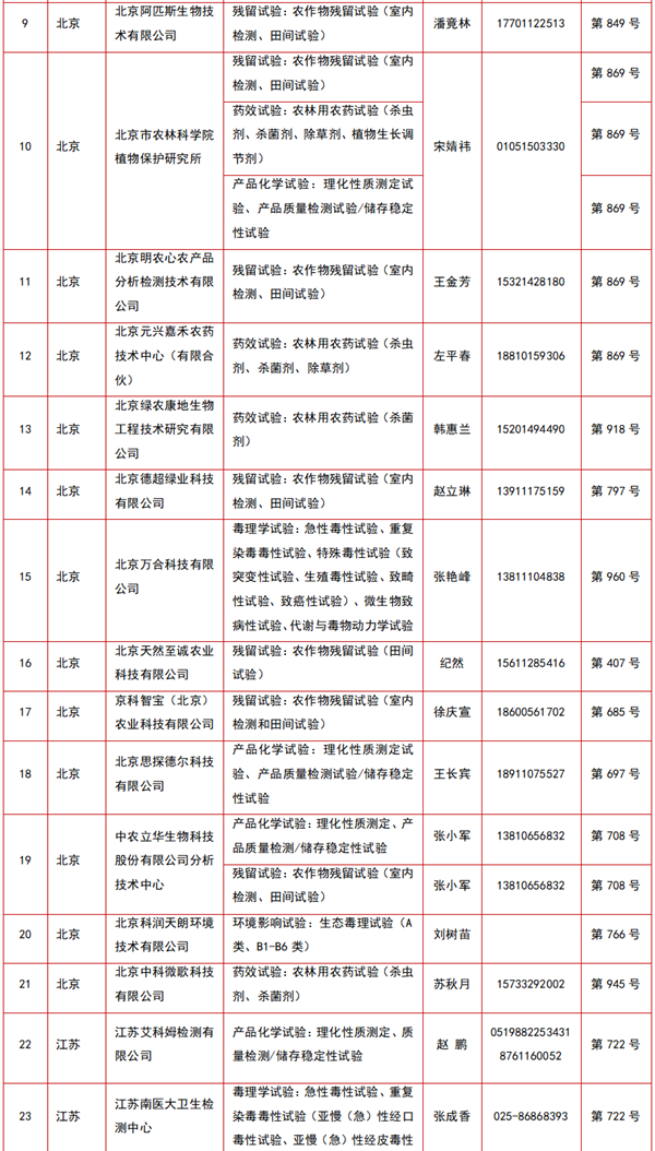 212家农药登记试验单位及试验范围大汇总