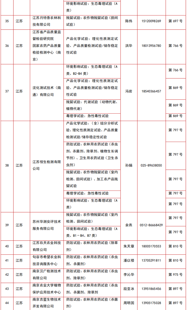 212家农药登记试验单位及试验范围大汇总